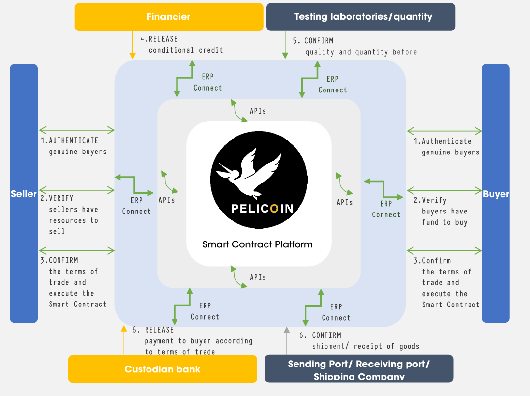 Process Chart
